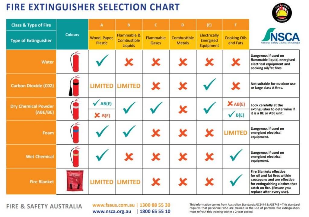 Fire Extinguisher Matrix